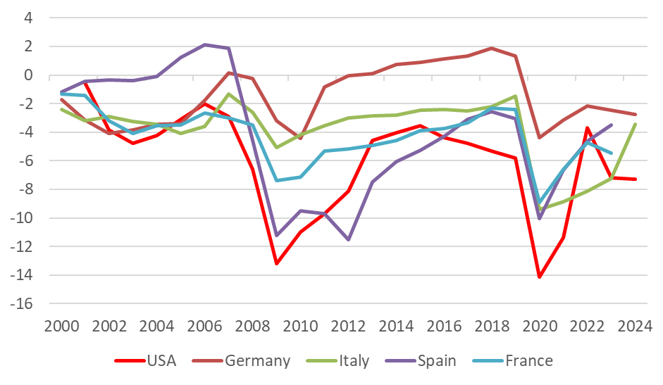 Figure 1: projected widening of European fiscal deficits as a percentage of GDP
