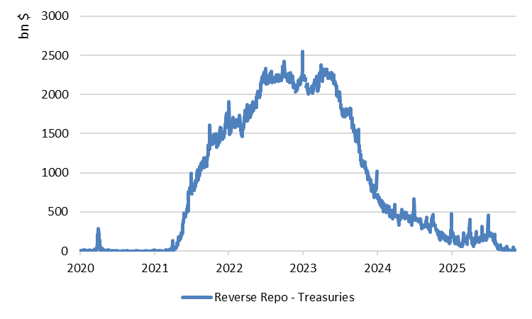 Figure 2: Overnight Reverse Repo Facility balances collapsing — excess liquidity has disappeared