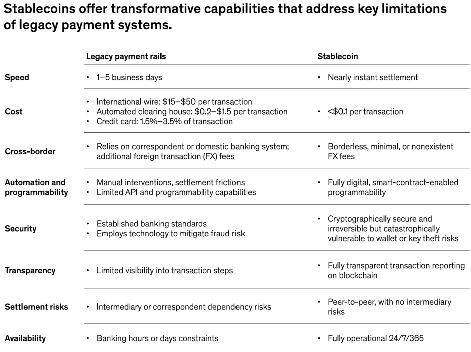 Exhibit 1: comparison table of stablecoins versus traditional payment systems across eight criteria