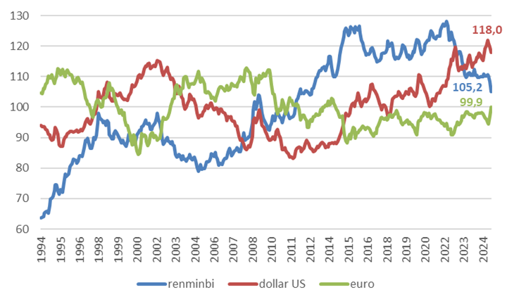 Chart 1: real effective exchange rates of the dollar, renminbi and euro relative to their long-term averages